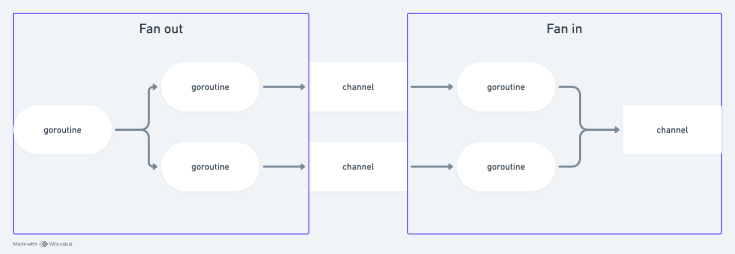 Fan out, fan in diagram