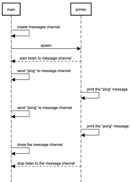 Channel Communication Flow